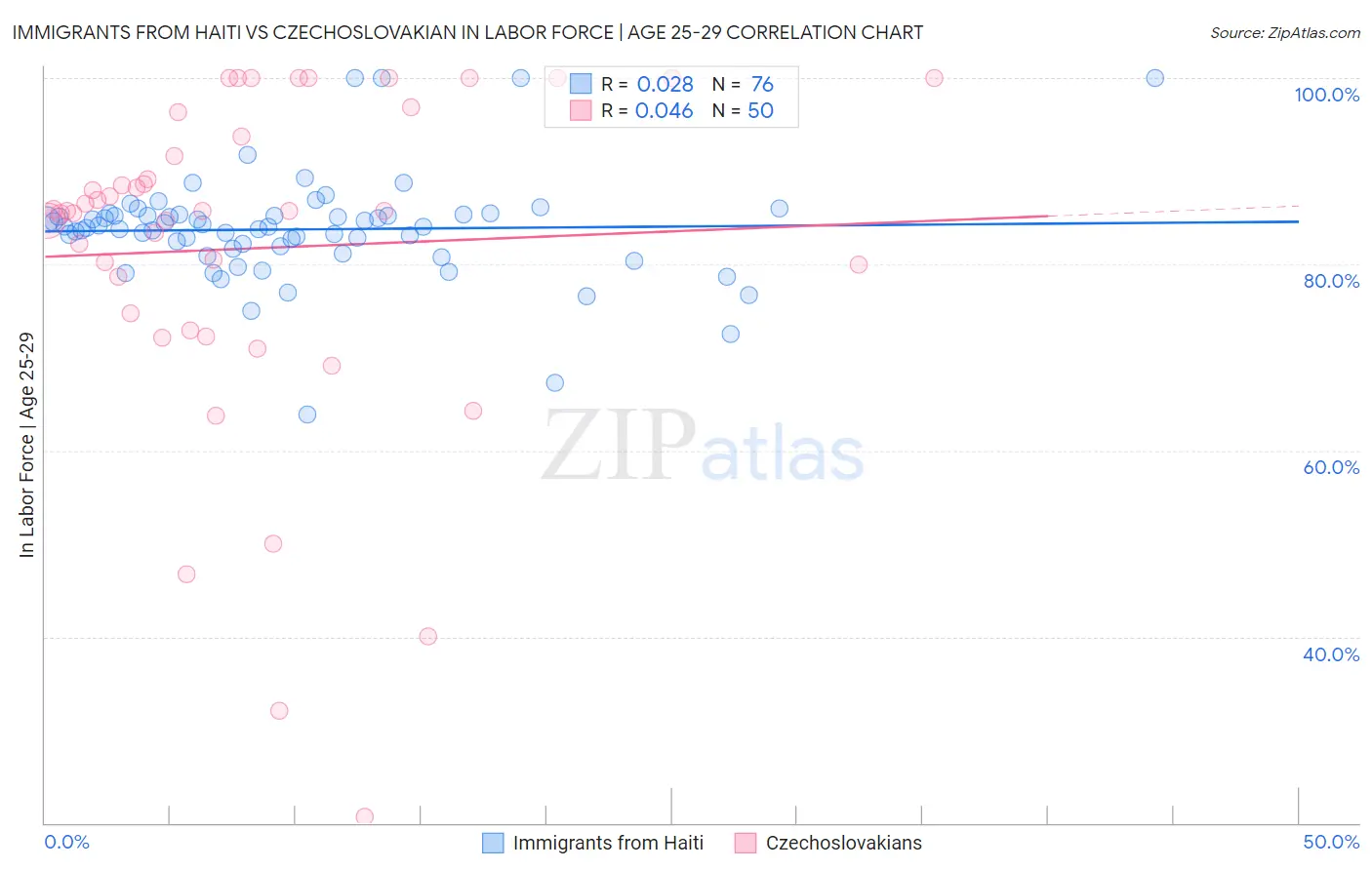 Immigrants from Haiti vs Czechoslovakian In Labor Force | Age 25-29
