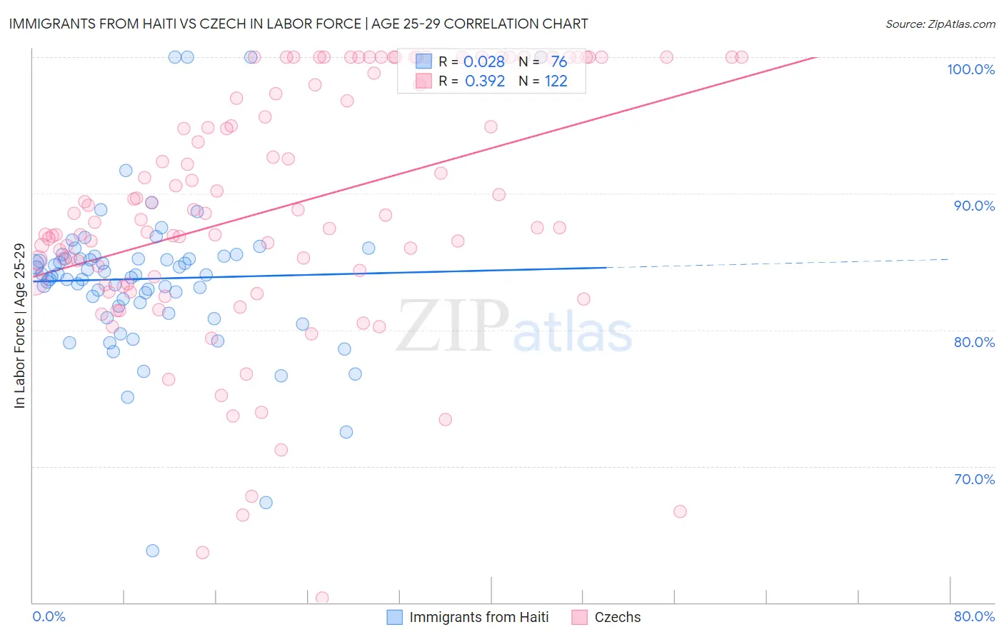 Immigrants from Haiti vs Czech In Labor Force | Age 25-29