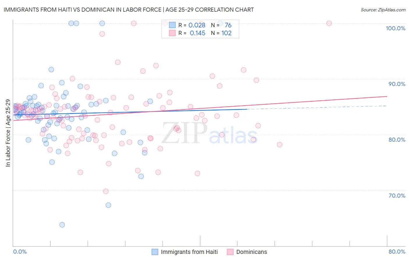 Immigrants from Haiti vs Dominican In Labor Force | Age 25-29