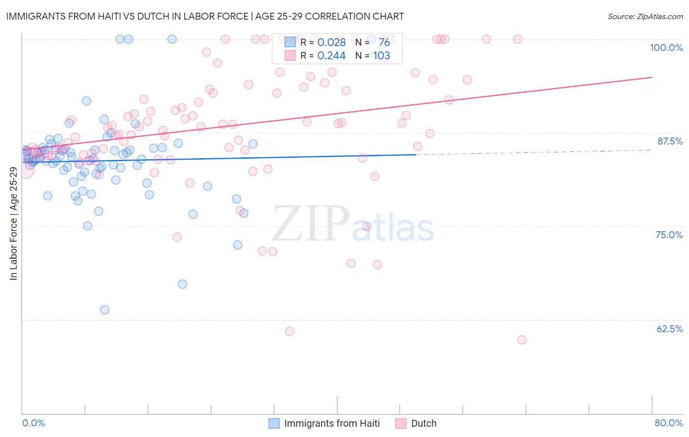 Immigrants from Haiti vs Dutch In Labor Force | Age 25-29