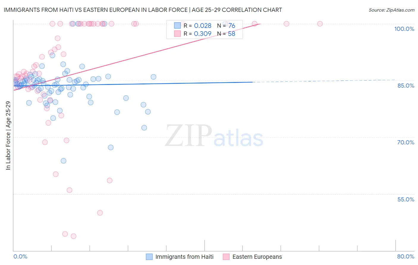 Immigrants from Haiti vs Eastern European In Labor Force | Age 25-29