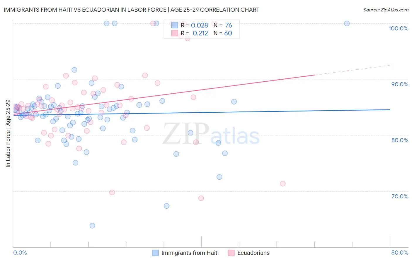 Immigrants from Haiti vs Ecuadorian In Labor Force | Age 25-29