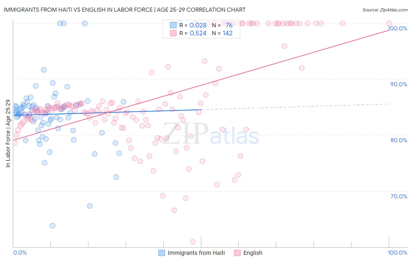 Immigrants from Haiti vs English In Labor Force | Age 25-29