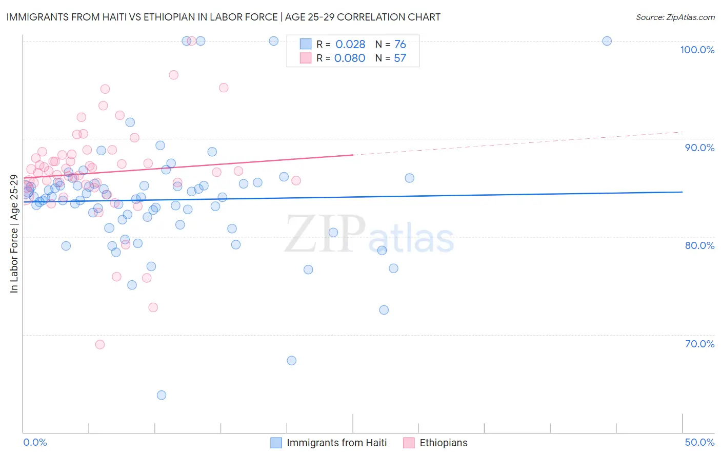Immigrants from Haiti vs Ethiopian In Labor Force | Age 25-29