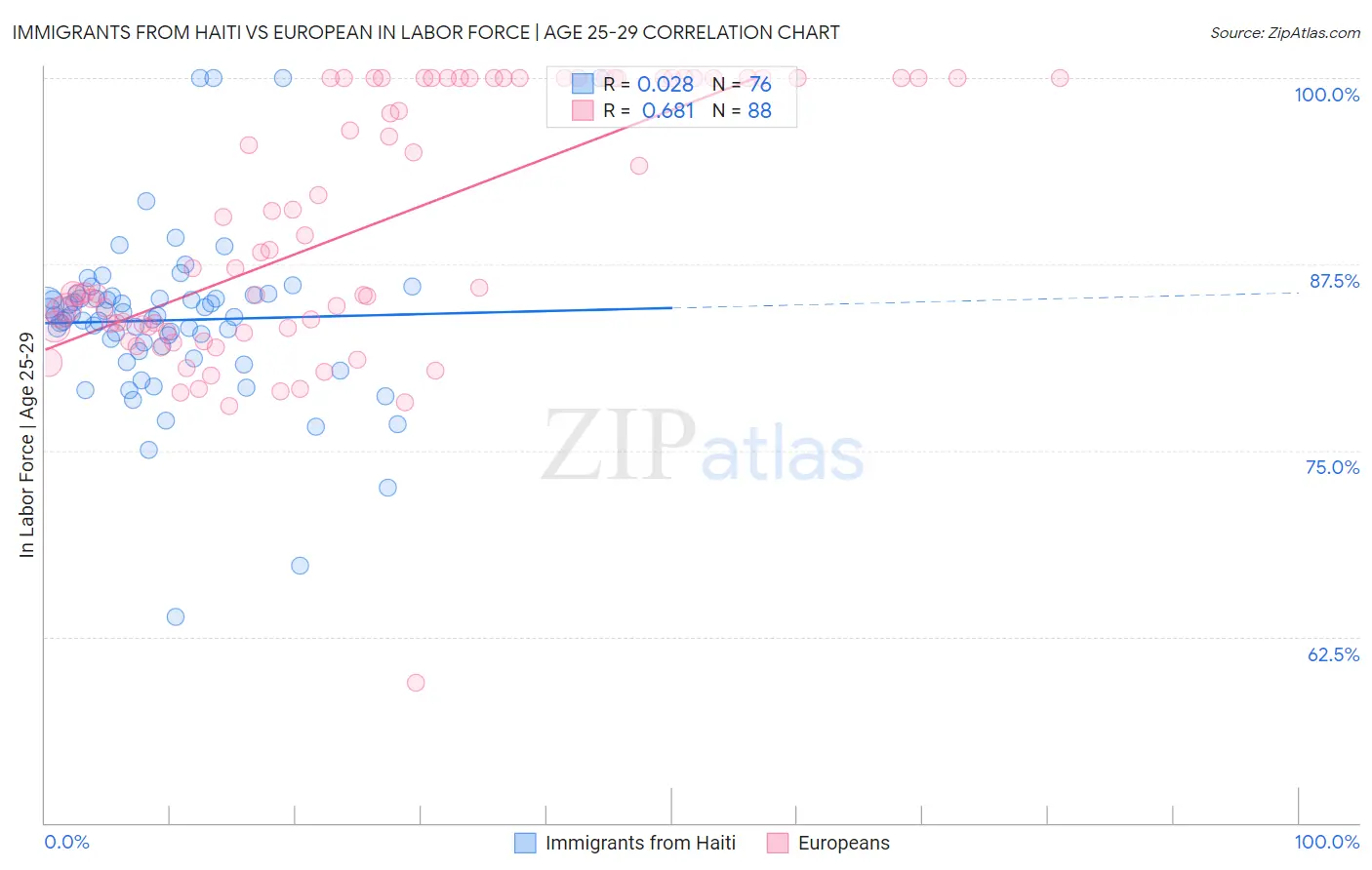 Immigrants from Haiti vs European In Labor Force | Age 25-29