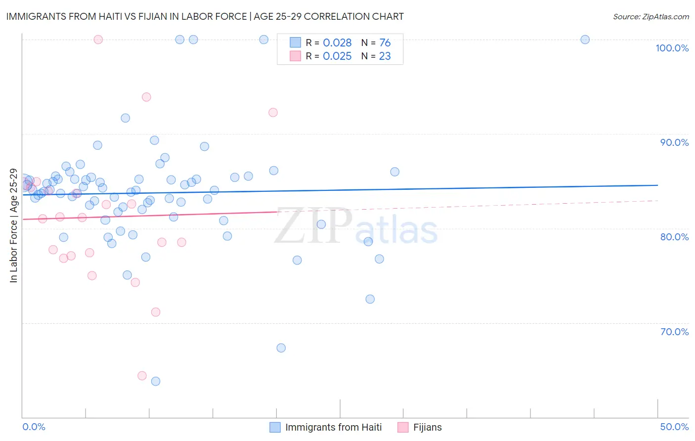 Immigrants from Haiti vs Fijian In Labor Force | Age 25-29