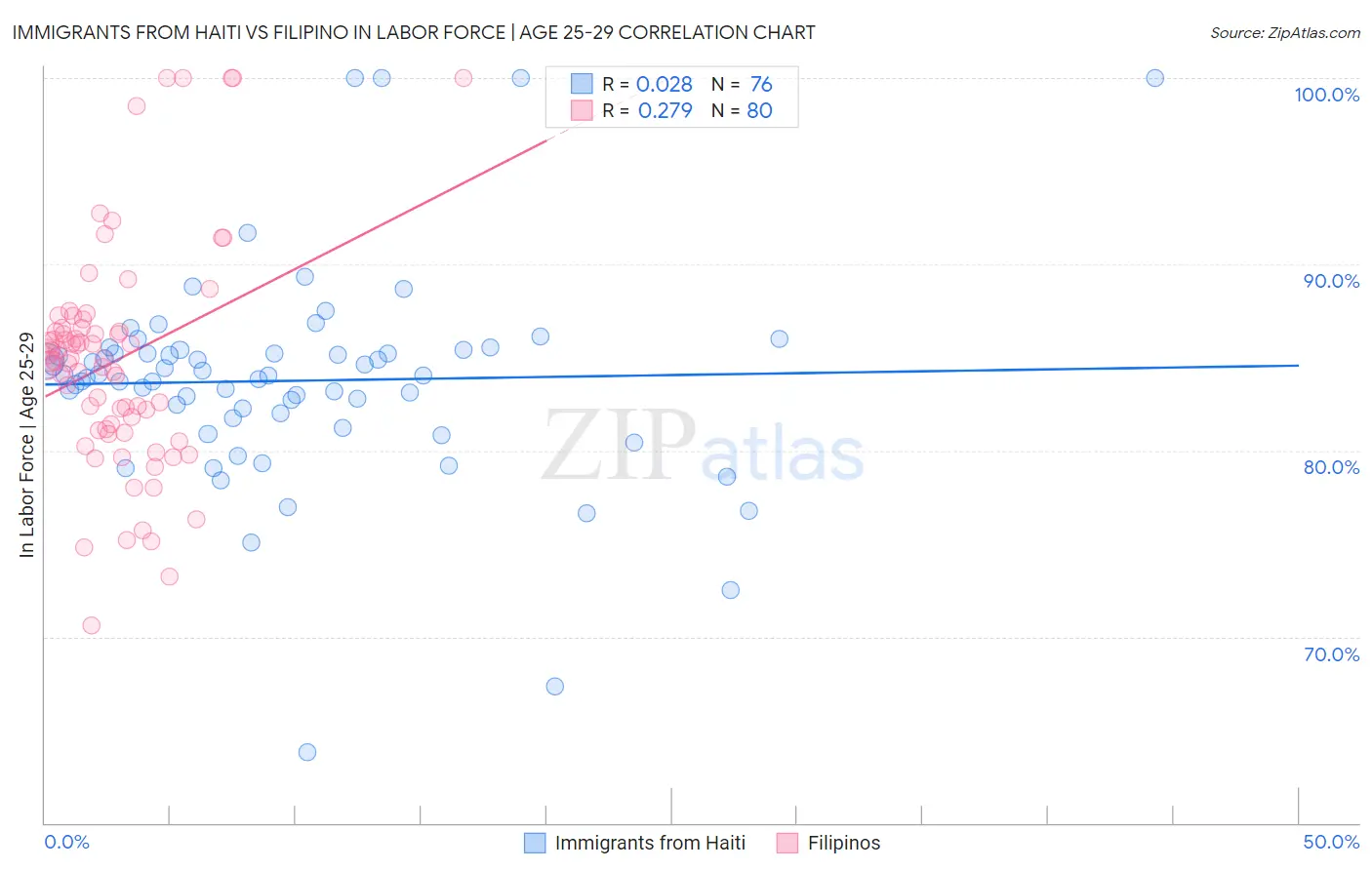 Immigrants from Haiti vs Filipino In Labor Force | Age 25-29