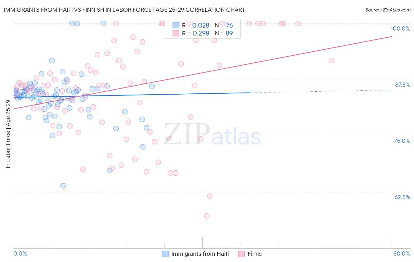 Immigrants from Haiti vs Finnish In Labor Force | Age 25-29