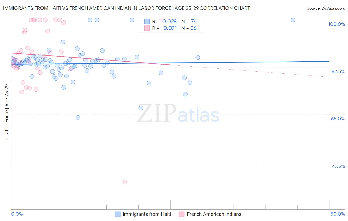 Immigrants from Haiti vs French American Indian In Labor Force | Age 25-29