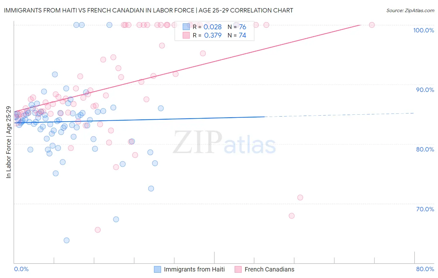 Immigrants from Haiti vs French Canadian In Labor Force | Age 25-29