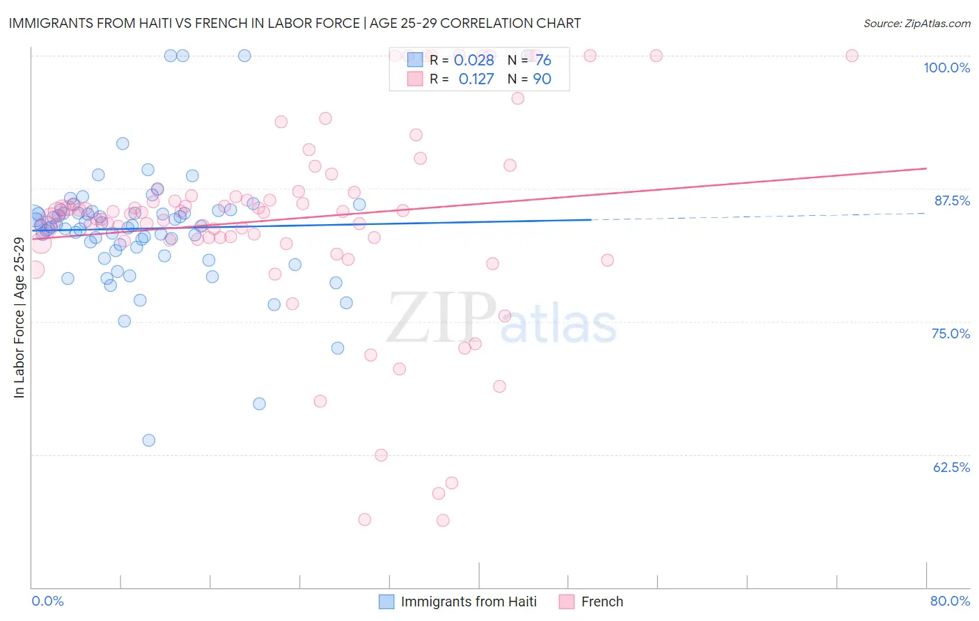 Immigrants from Haiti vs French In Labor Force | Age 25-29