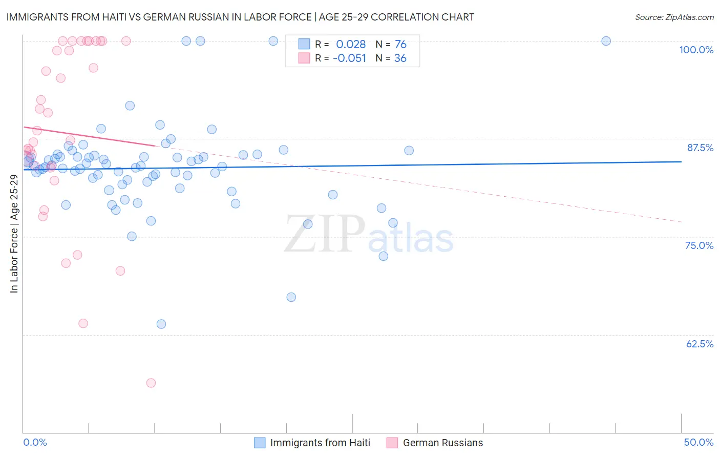 Immigrants from Haiti vs German Russian In Labor Force | Age 25-29