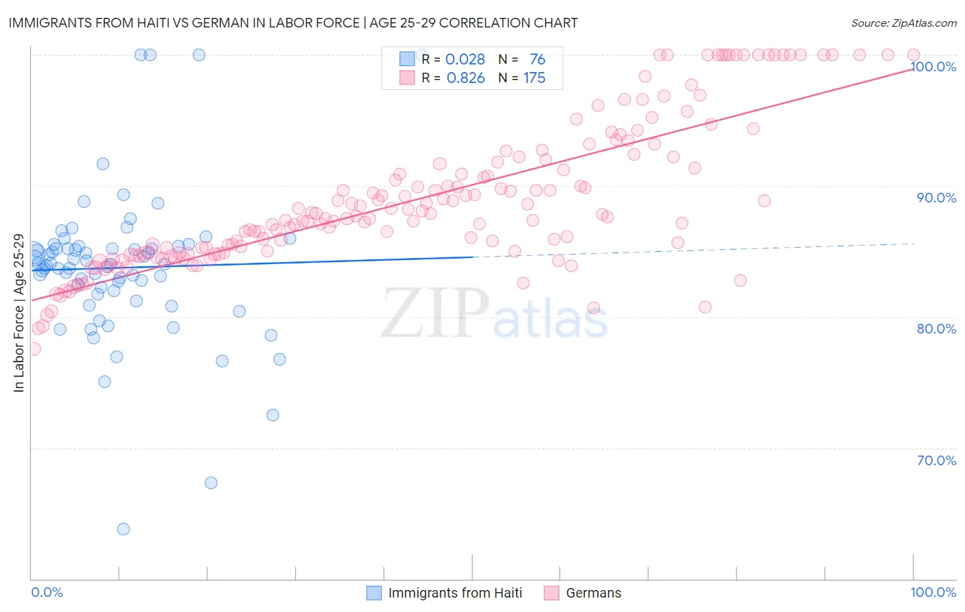 Immigrants from Haiti vs German In Labor Force | Age 25-29