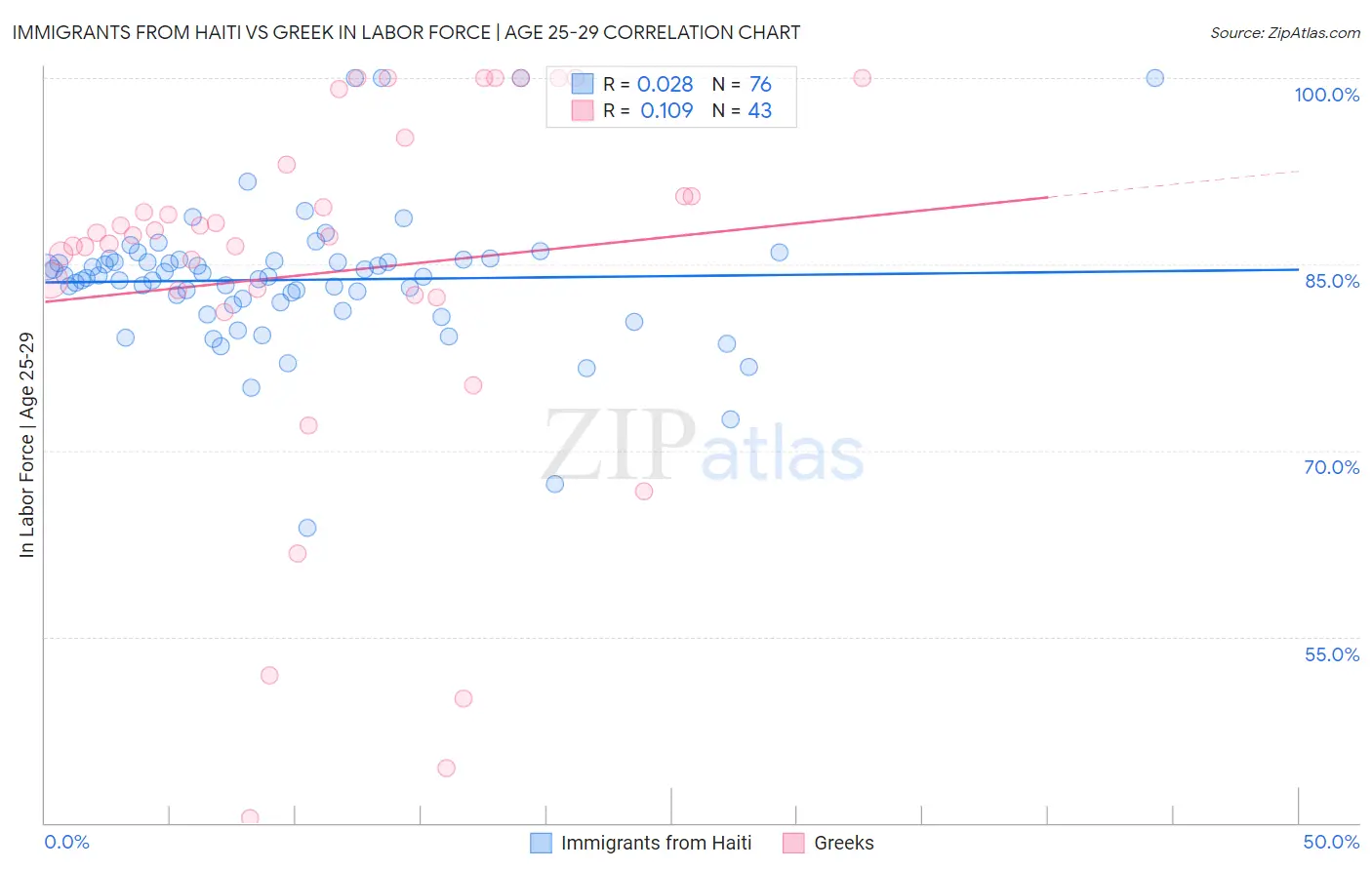 Immigrants from Haiti vs Greek In Labor Force | Age 25-29