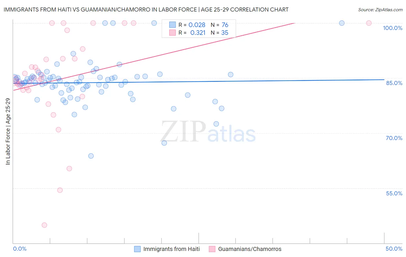 Immigrants from Haiti vs Guamanian/Chamorro In Labor Force | Age 25-29