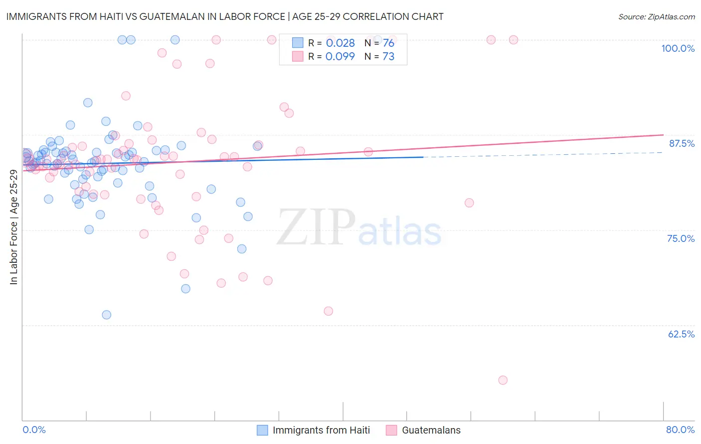 Immigrants from Haiti vs Guatemalan In Labor Force | Age 25-29