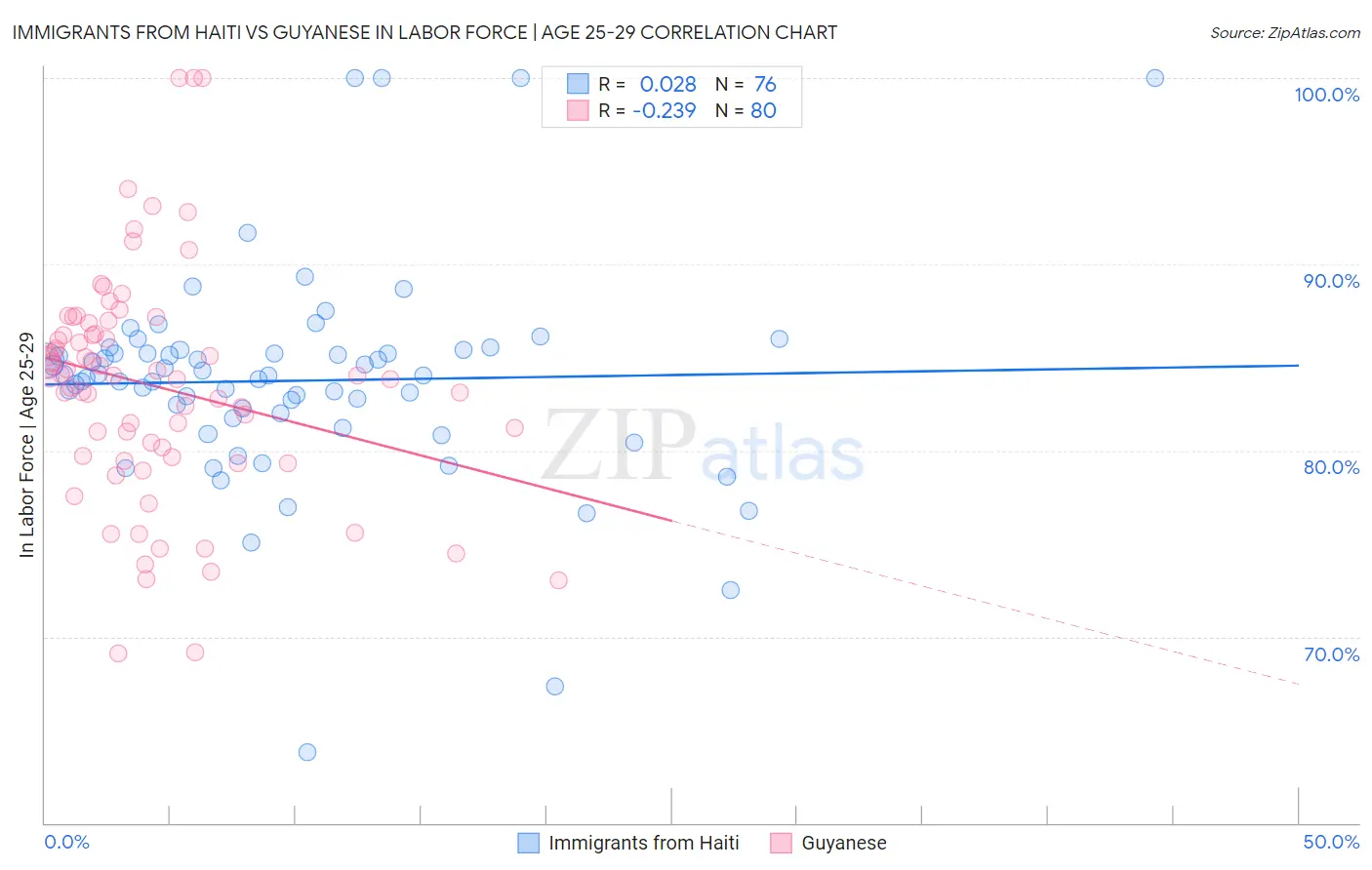 Immigrants from Haiti vs Guyanese In Labor Force | Age 25-29
