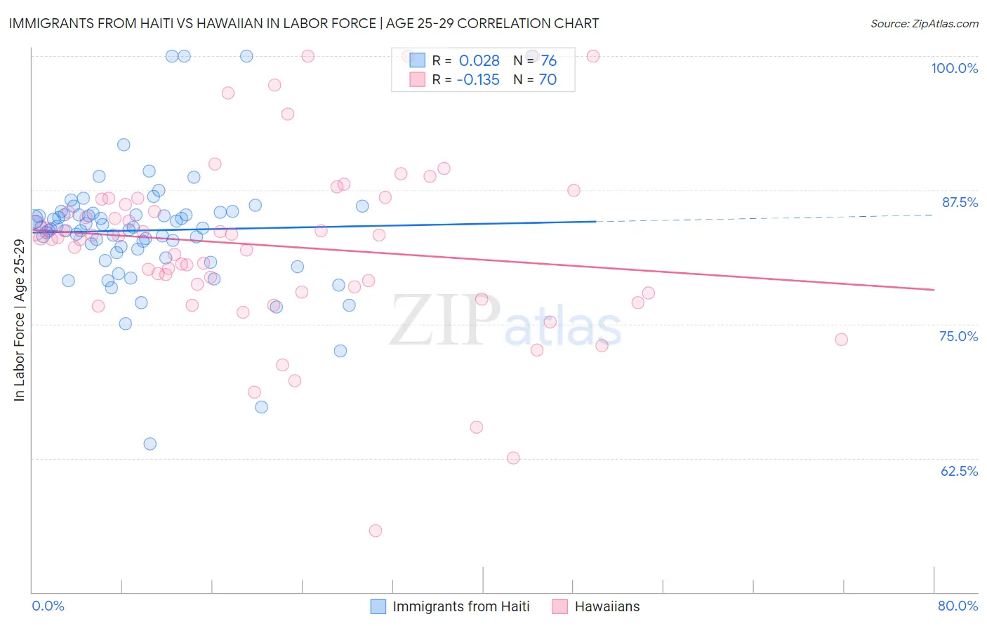 Immigrants from Haiti vs Hawaiian In Labor Force | Age 25-29