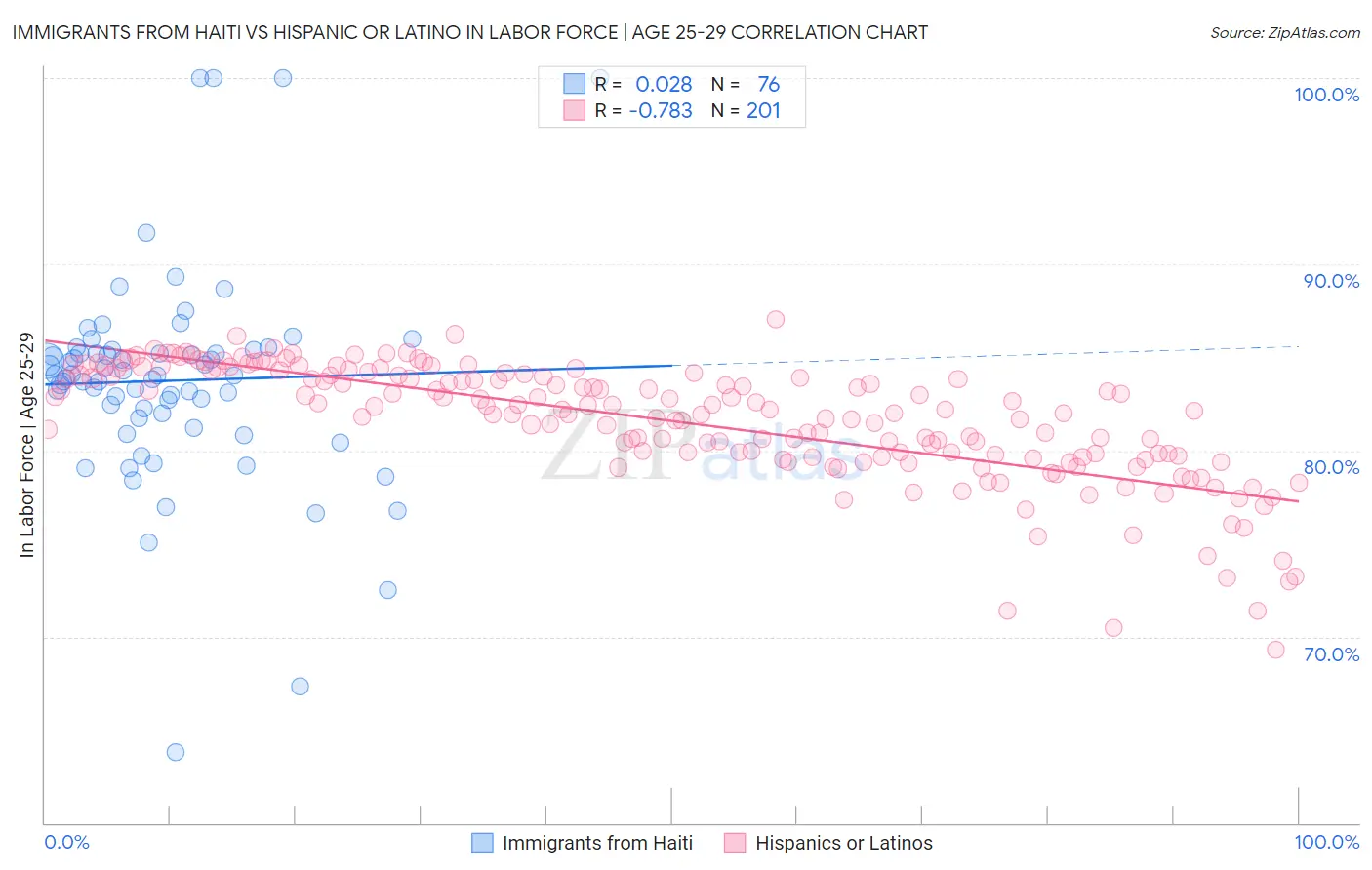 Immigrants from Haiti vs Hispanic or Latino In Labor Force | Age 25-29
