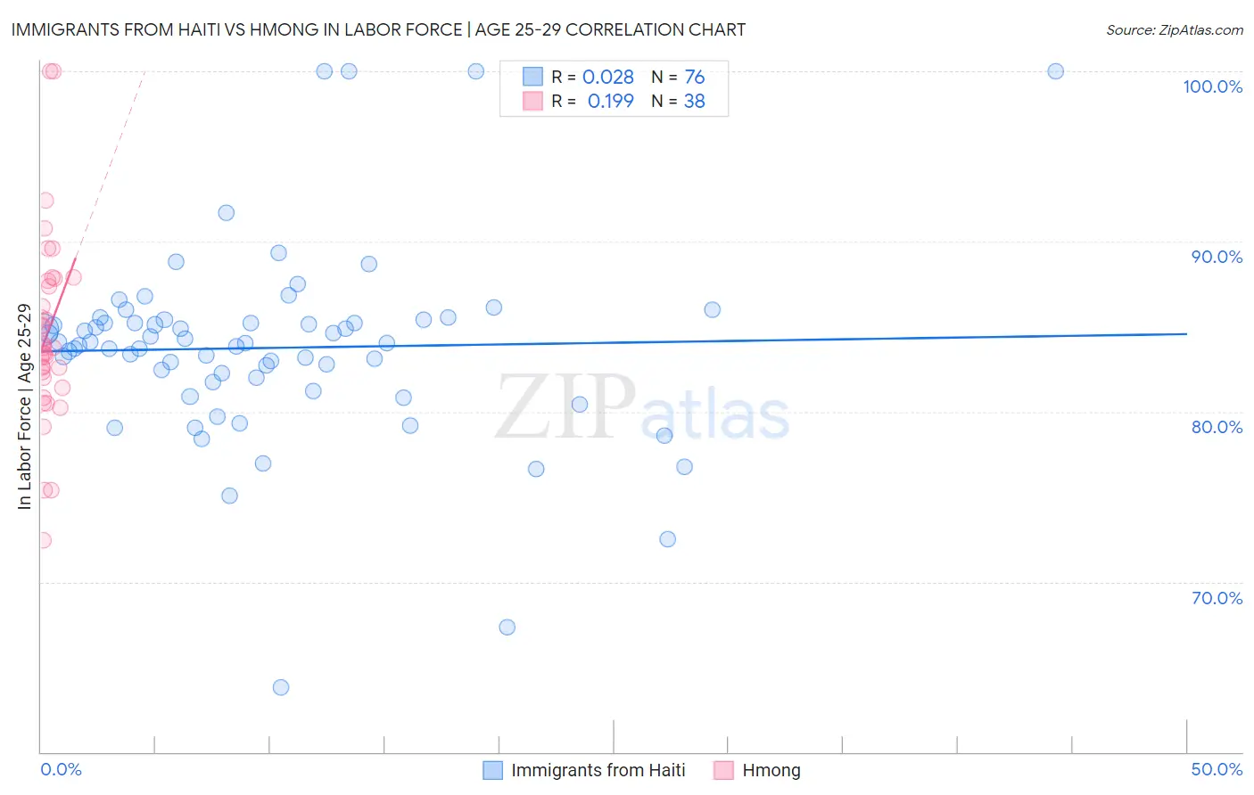 Immigrants from Haiti vs Hmong In Labor Force | Age 25-29