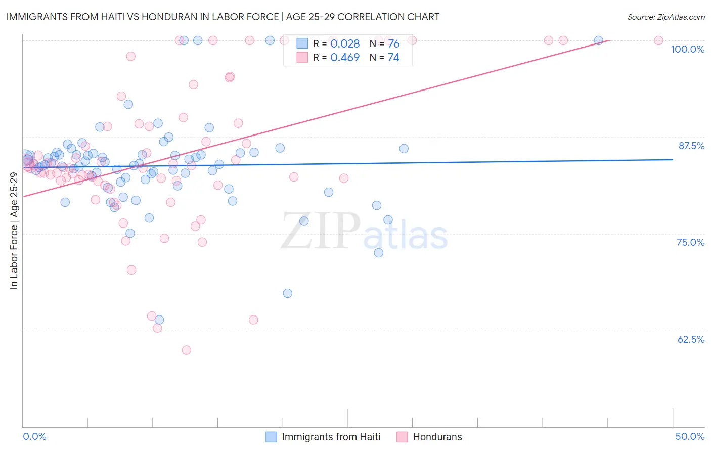 Immigrants from Haiti vs Honduran In Labor Force | Age 25-29