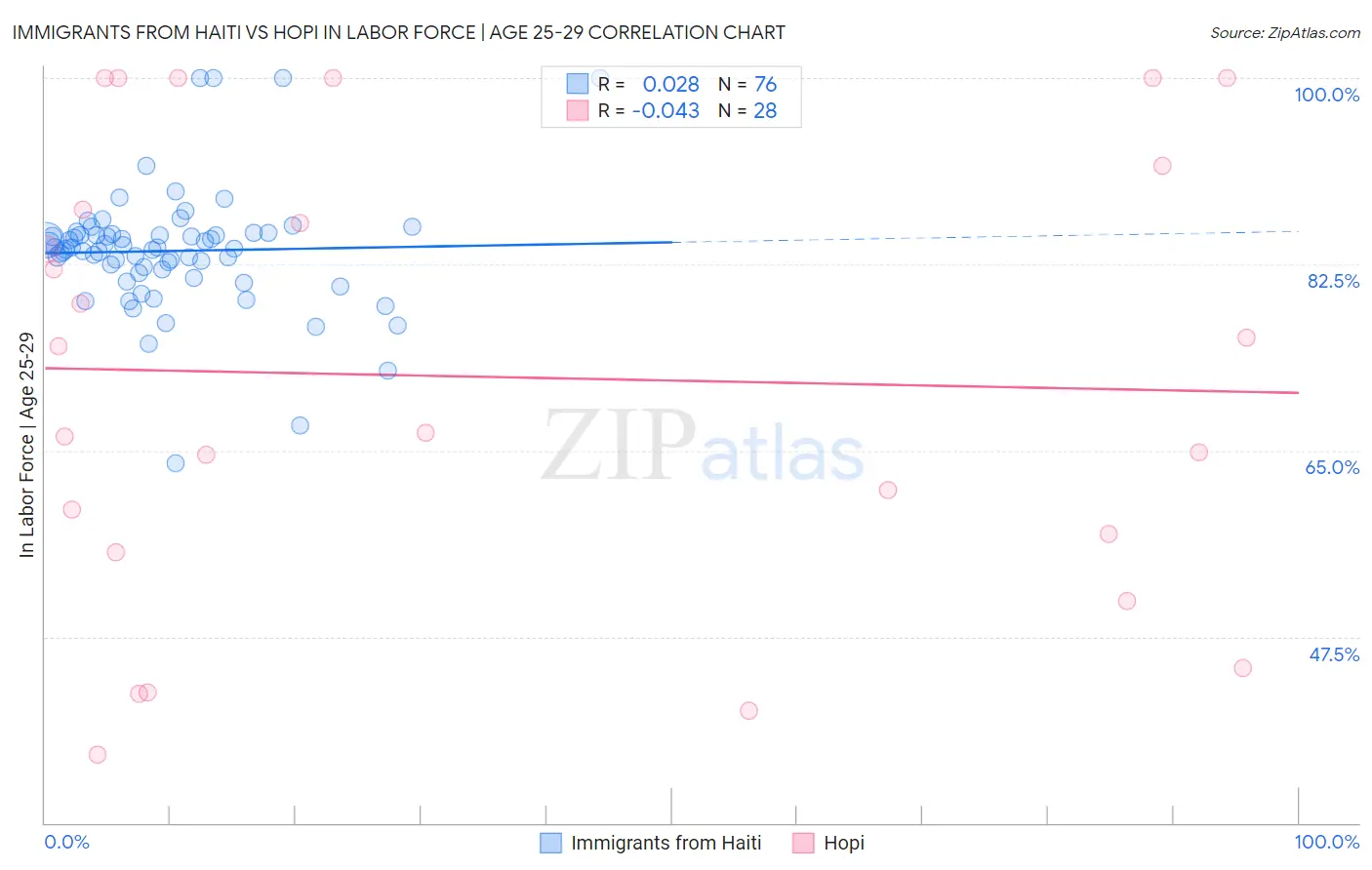 Immigrants from Haiti vs Hopi In Labor Force | Age 25-29