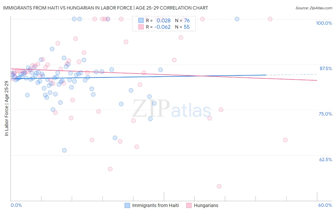Immigrants from Haiti vs Hungarian In Labor Force | Age 25-29