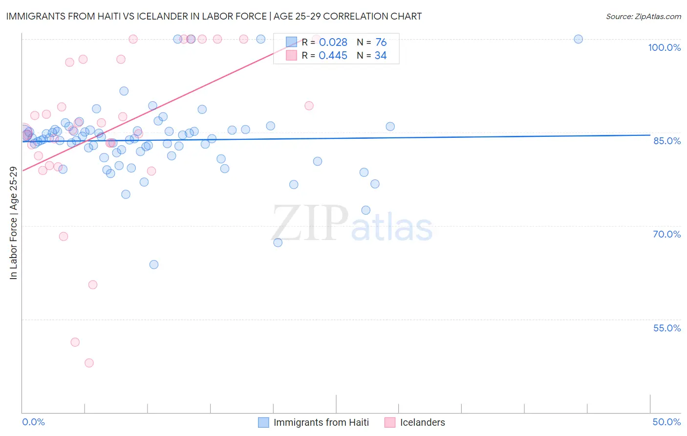 Immigrants from Haiti vs Icelander In Labor Force | Age 25-29