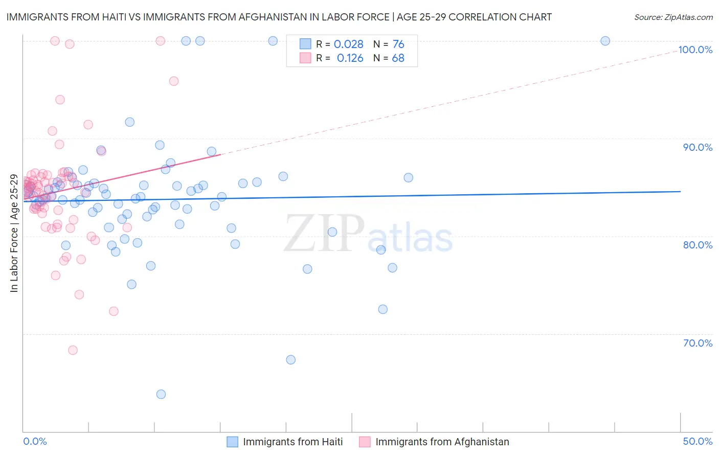 Immigrants from Haiti vs Immigrants from Afghanistan In Labor Force | Age 25-29
