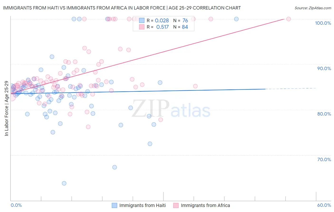 Immigrants from Haiti vs Immigrants from Africa In Labor Force | Age 25-29