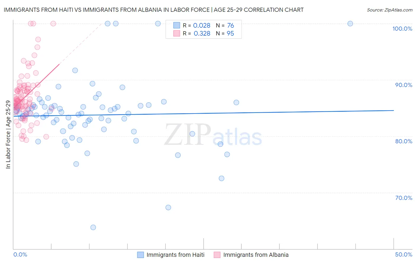 Immigrants from Haiti vs Immigrants from Albania In Labor Force | Age 25-29