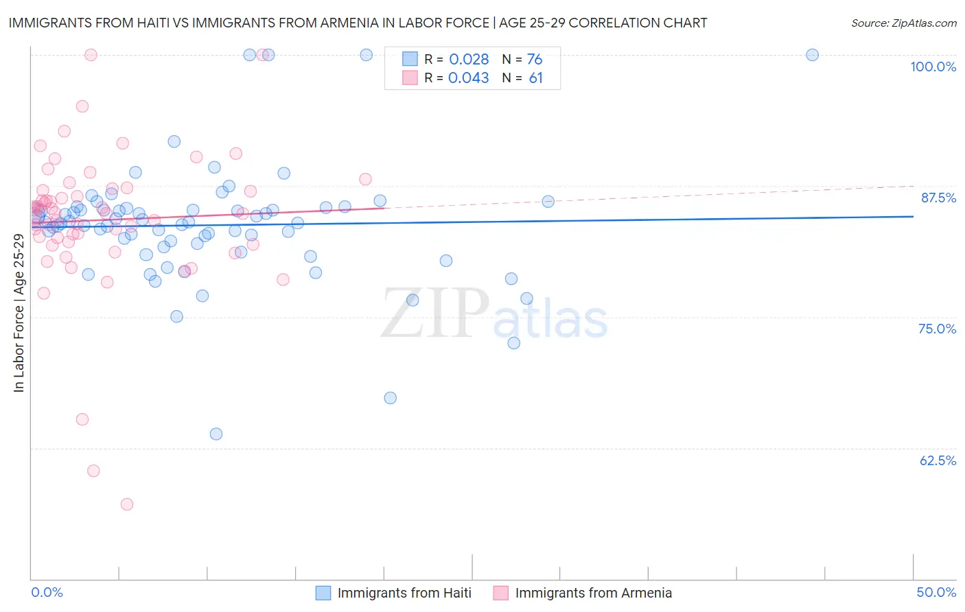 Immigrants from Haiti vs Immigrants from Armenia In Labor Force | Age 25-29