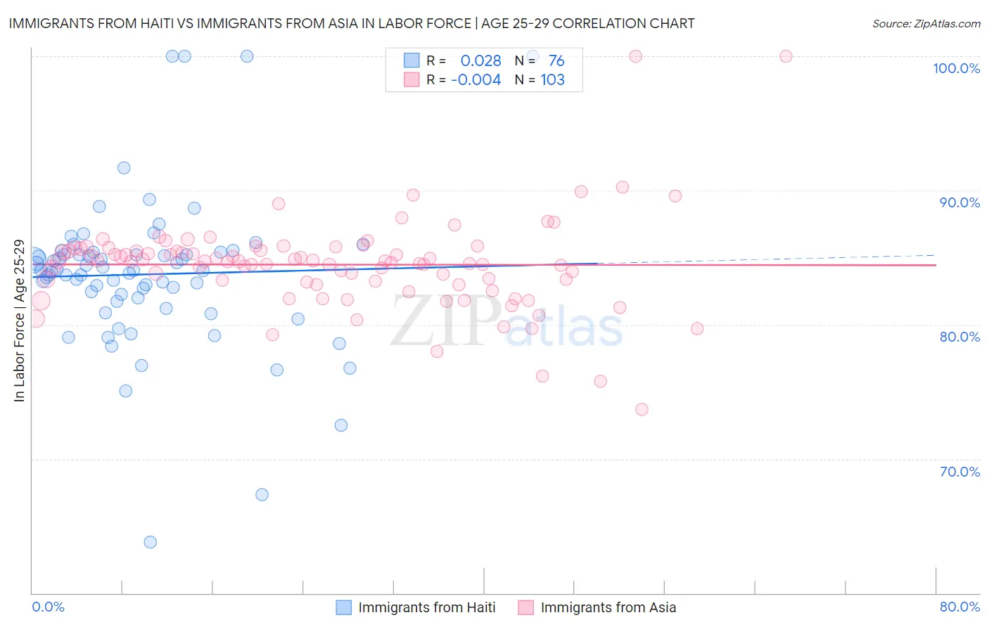 Immigrants from Haiti vs Immigrants from Asia In Labor Force | Age 25-29