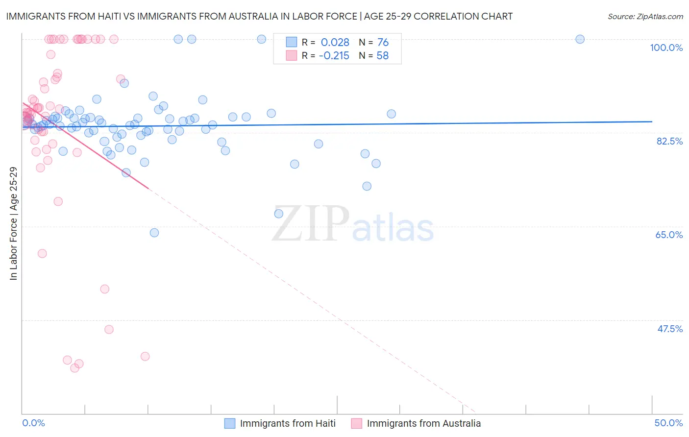 Immigrants from Haiti vs Immigrants from Australia In Labor Force | Age 25-29