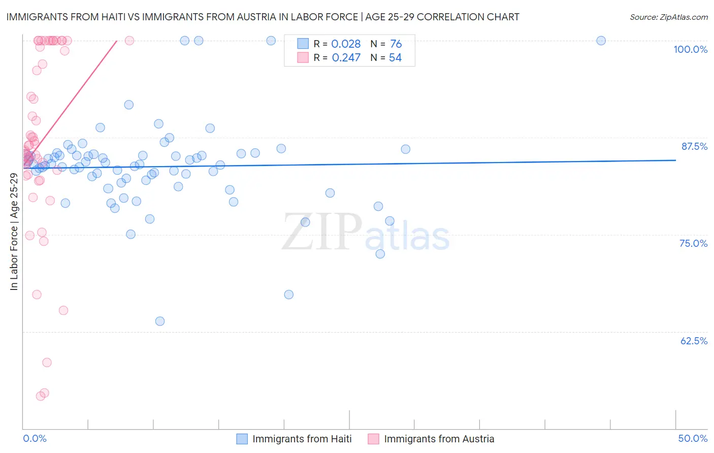 Immigrants from Haiti vs Immigrants from Austria In Labor Force | Age 25-29