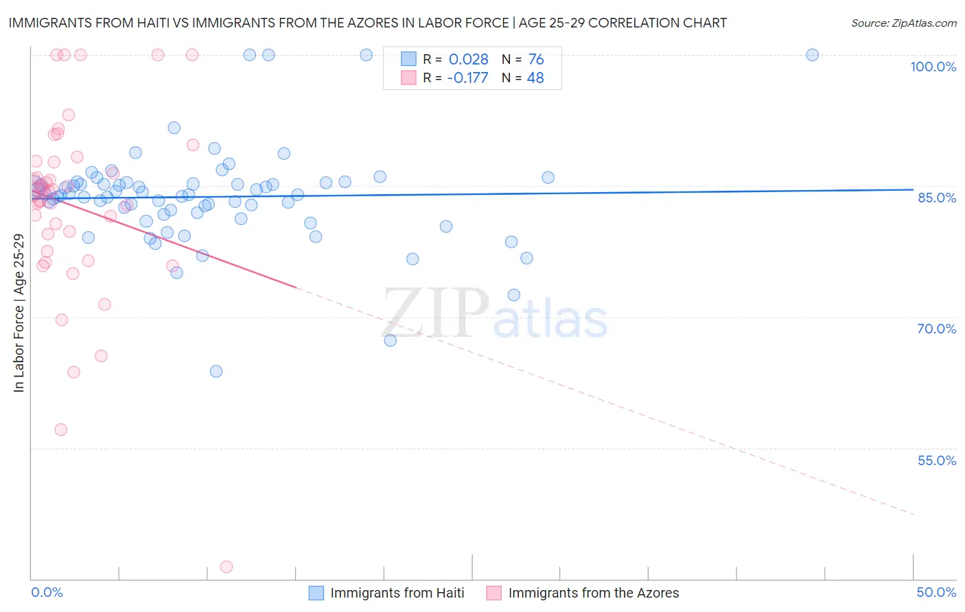 Immigrants from Haiti vs Immigrants from the Azores In Labor Force | Age 25-29