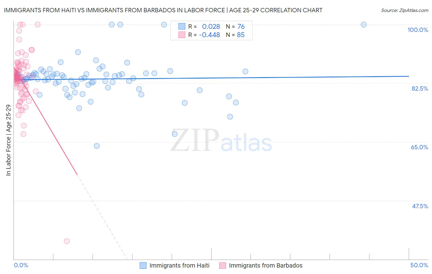 Immigrants from Haiti vs Immigrants from Barbados In Labor Force | Age 25-29