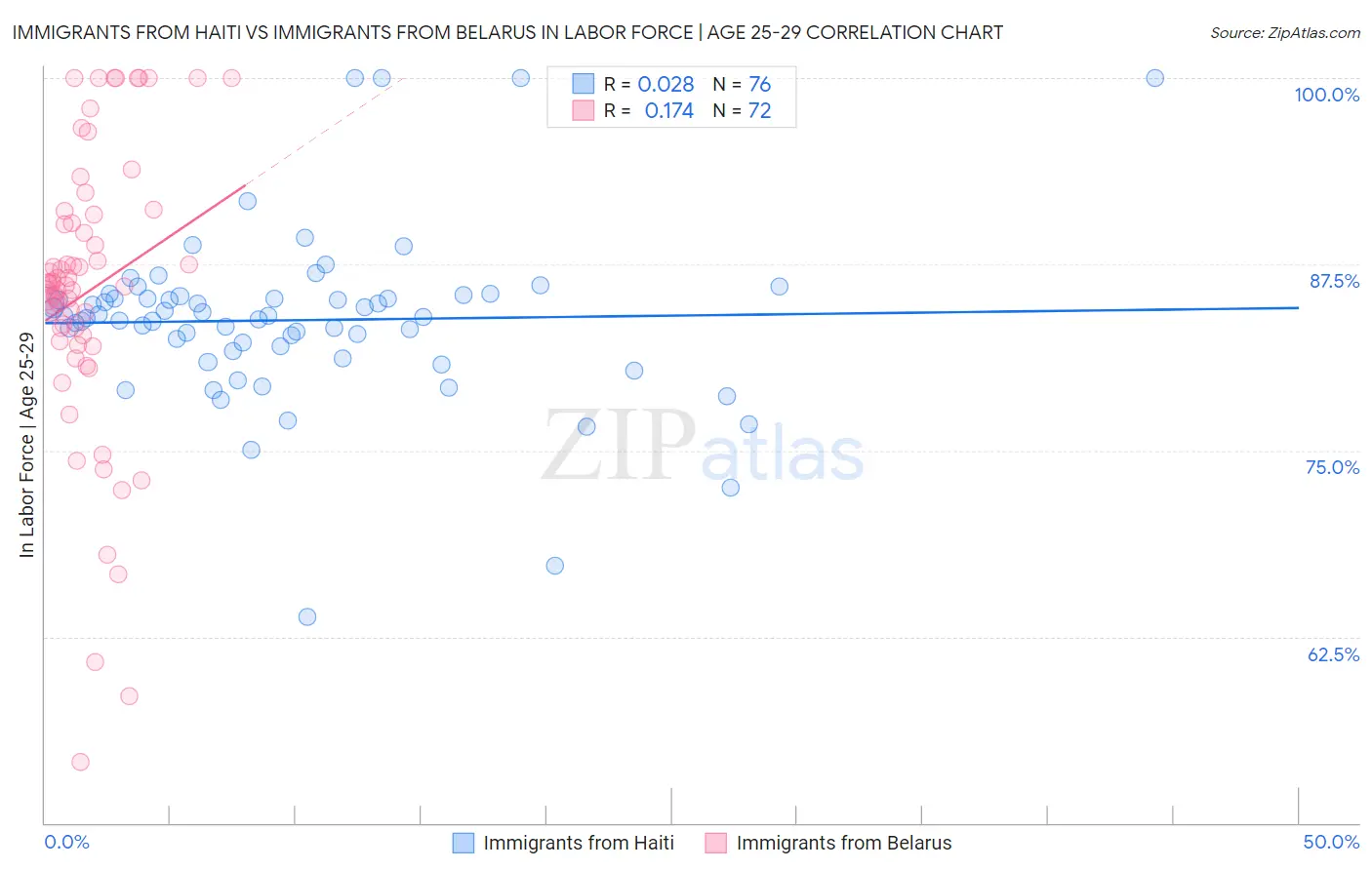 Immigrants from Haiti vs Immigrants from Belarus In Labor Force | Age 25-29