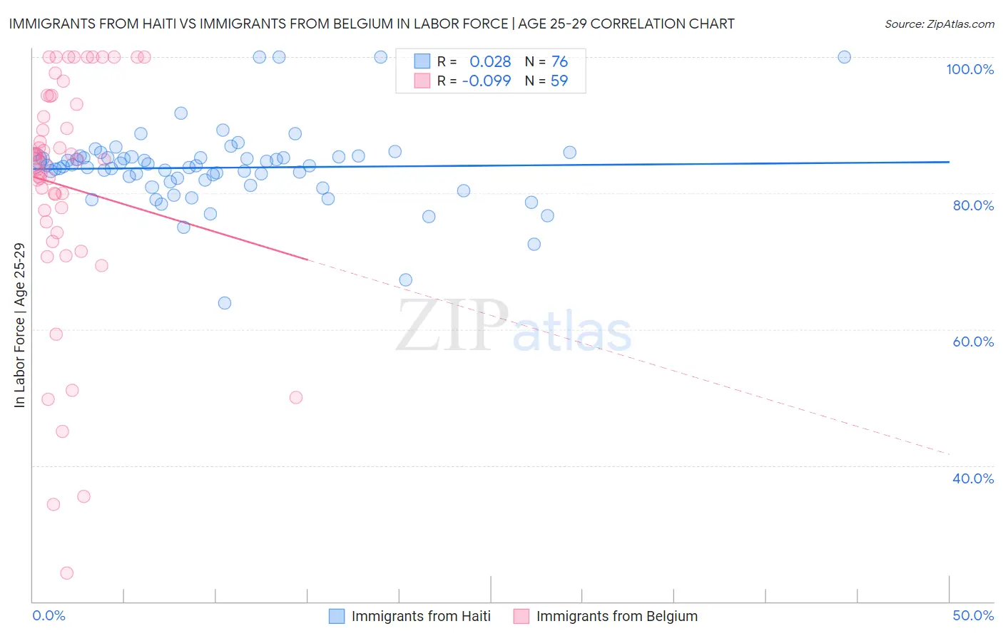 Immigrants from Haiti vs Immigrants from Belgium In Labor Force | Age 25-29