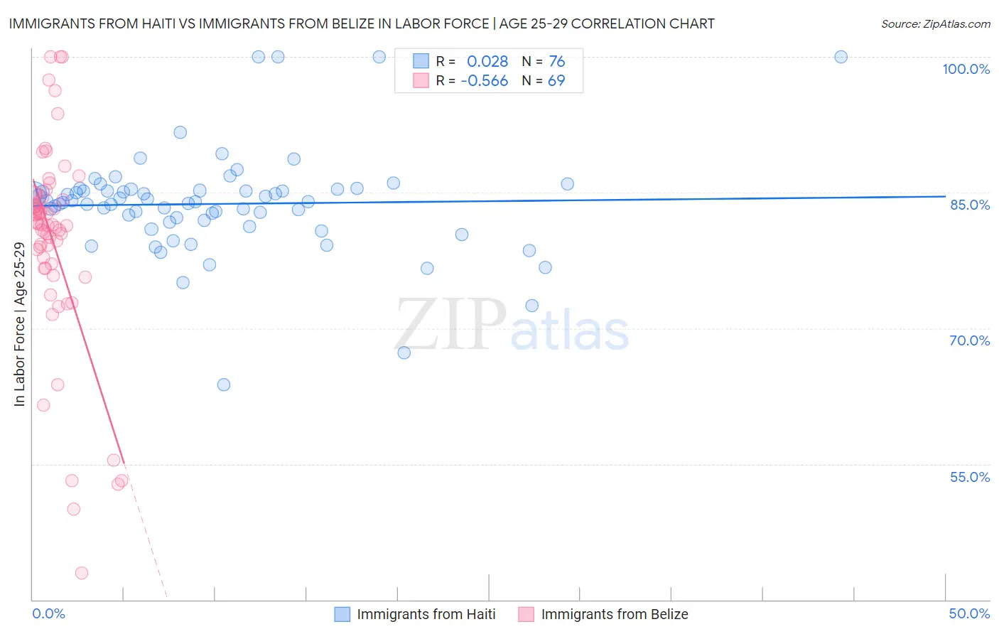 Immigrants from Haiti vs Immigrants from Belize In Labor Force | Age 25-29