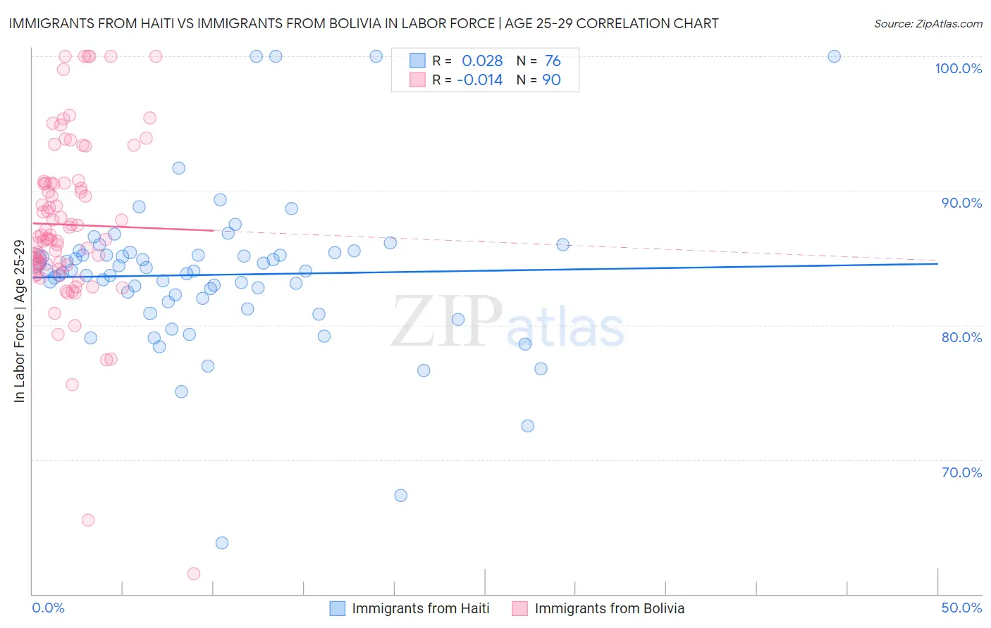 Immigrants from Haiti vs Immigrants from Bolivia In Labor Force | Age 25-29