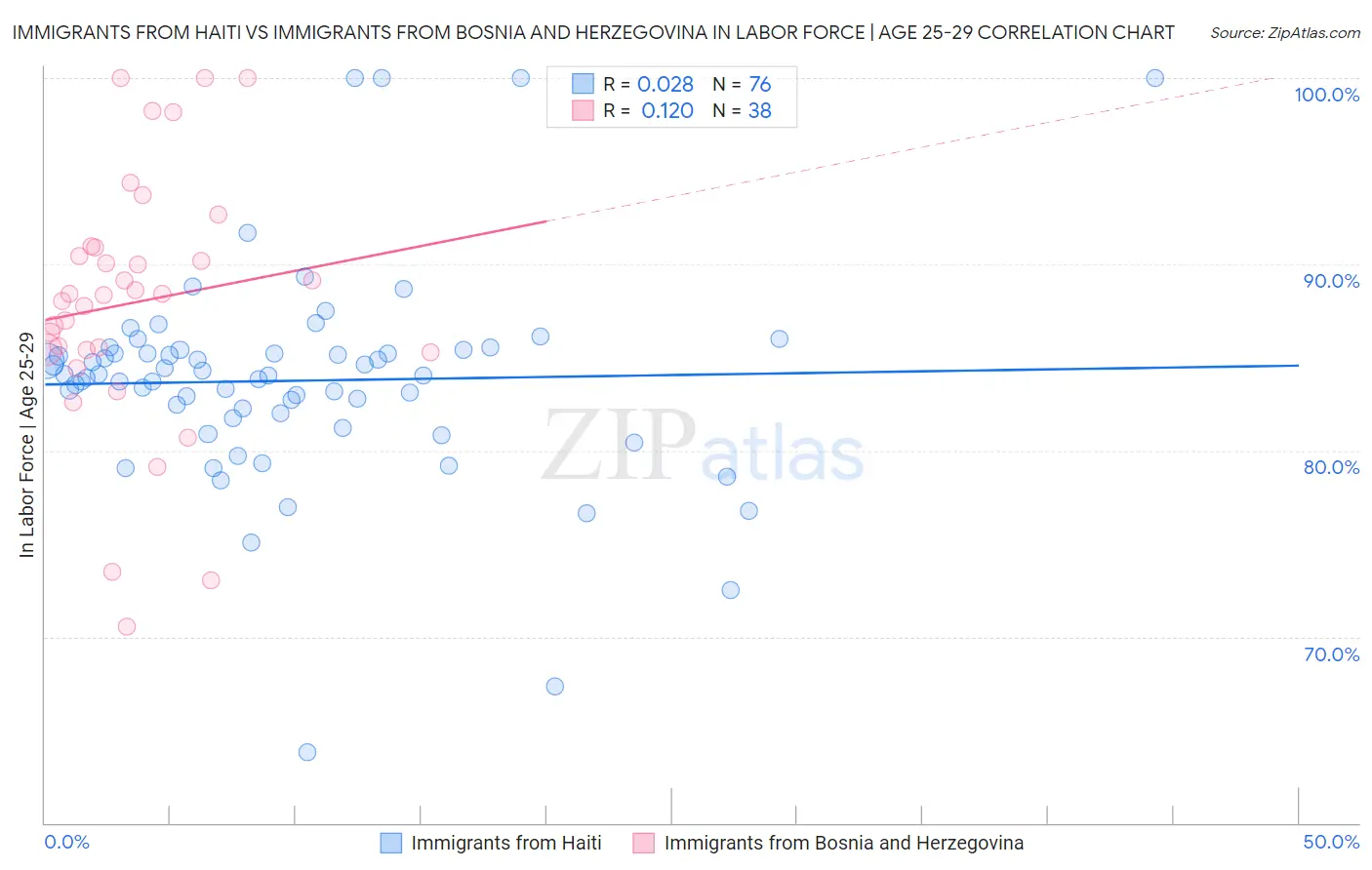Immigrants from Haiti vs Immigrants from Bosnia and Herzegovina In Labor Force | Age 25-29