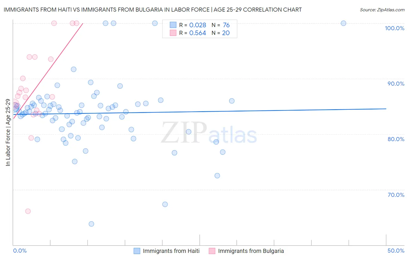 Immigrants from Haiti vs Immigrants from Bulgaria In Labor Force | Age 25-29