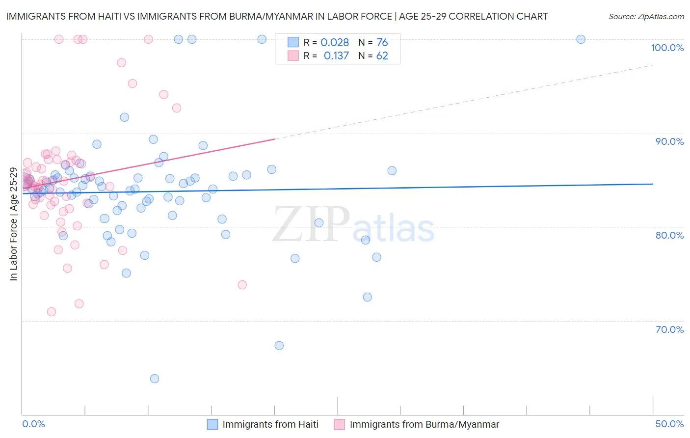 Immigrants from Haiti vs Immigrants from Burma/Myanmar In Labor Force | Age 25-29