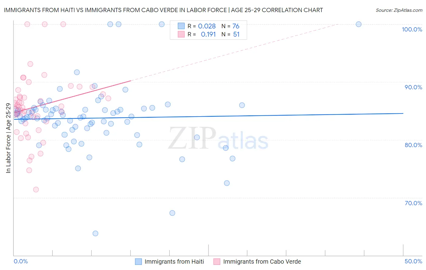 Immigrants from Haiti vs Immigrants from Cabo Verde In Labor Force | Age 25-29