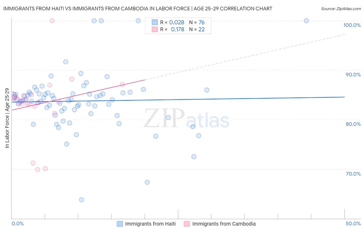 Immigrants from Haiti vs Immigrants from Cambodia In Labor Force | Age 25-29