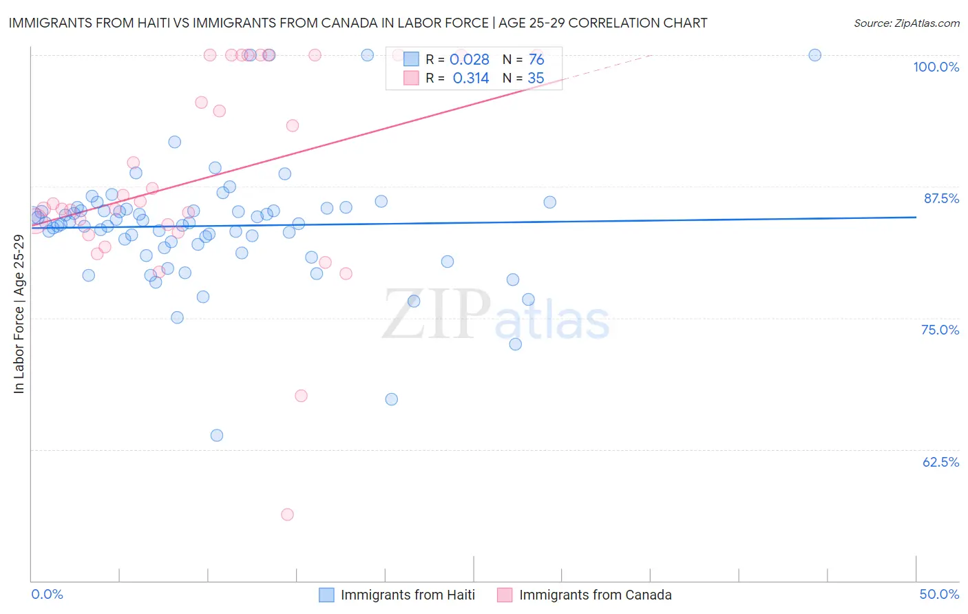 Immigrants from Haiti vs Immigrants from Canada In Labor Force | Age 25-29