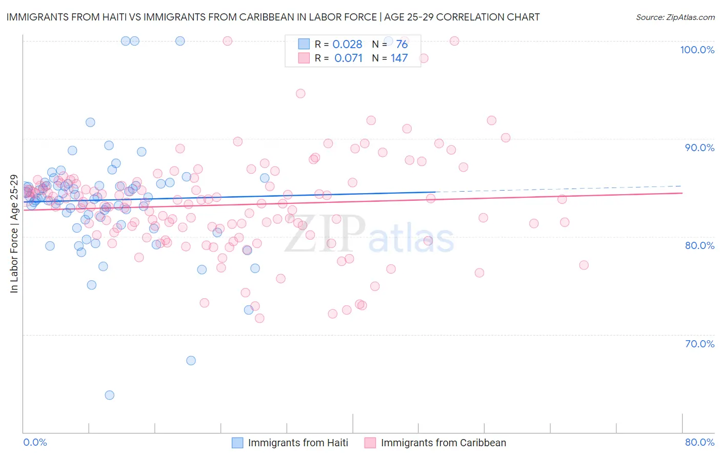 Immigrants from Haiti vs Immigrants from Caribbean In Labor Force | Age 25-29