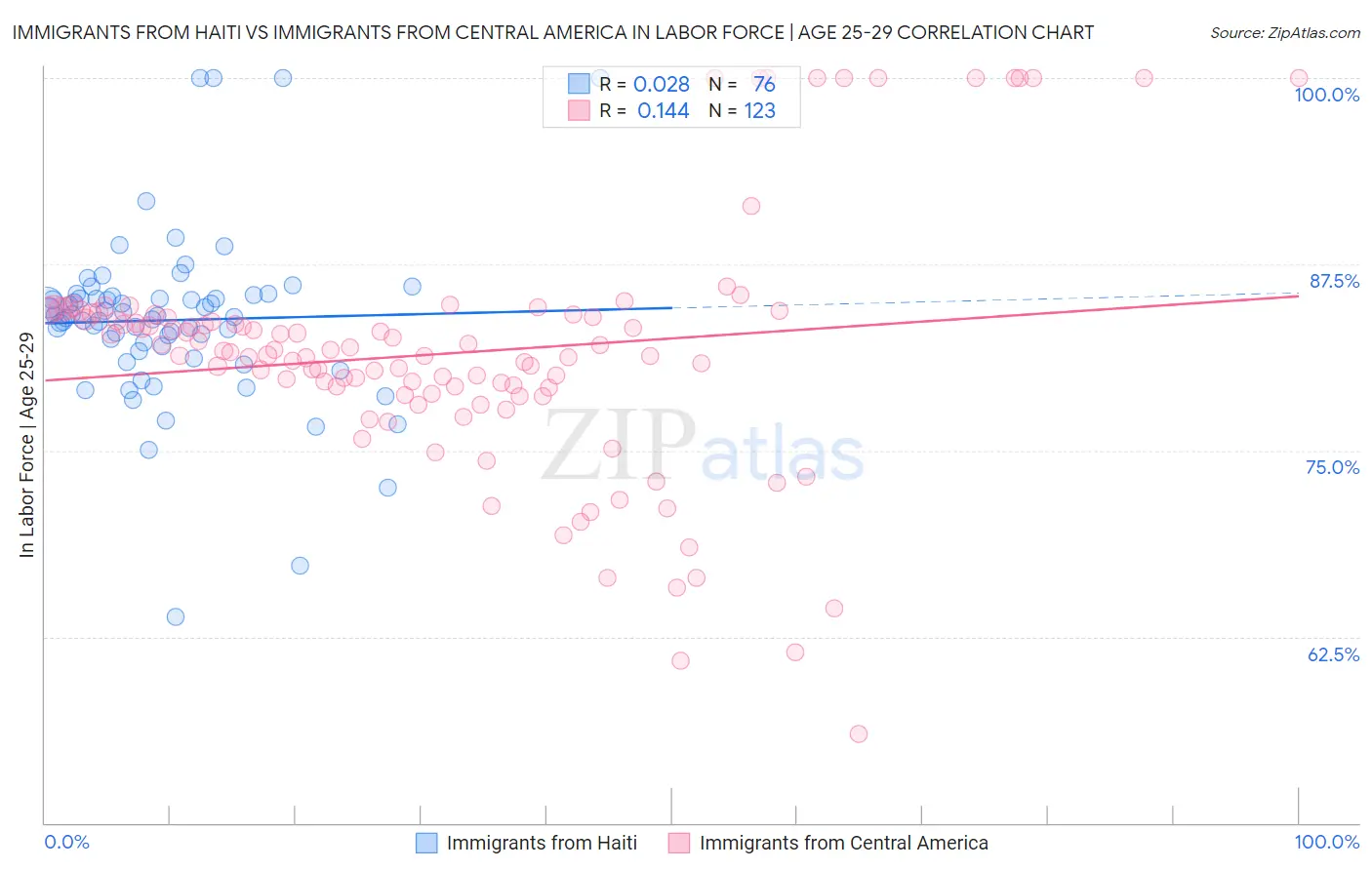 Immigrants from Haiti vs Immigrants from Central America In Labor Force | Age 25-29