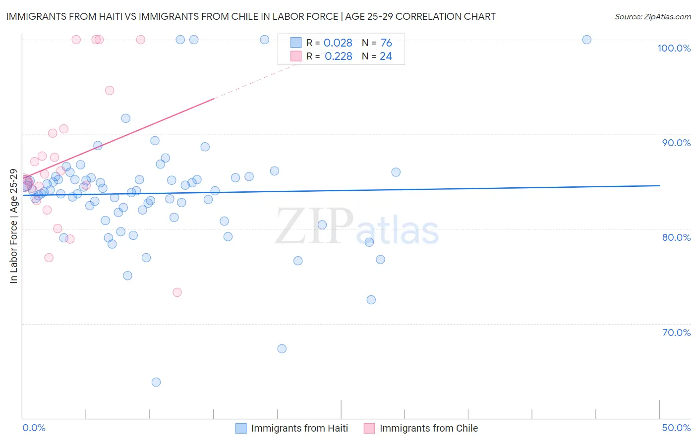 Immigrants from Haiti vs Immigrants from Chile In Labor Force | Age 25-29